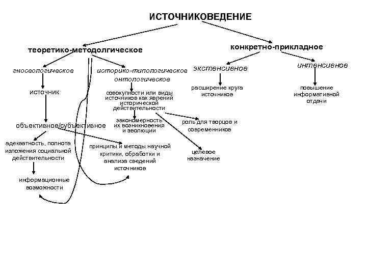 Критика источника. Структура источника в источниковедении. Виды источниковедения. Источниковедение виды источников. Источниковедение типы и виды.