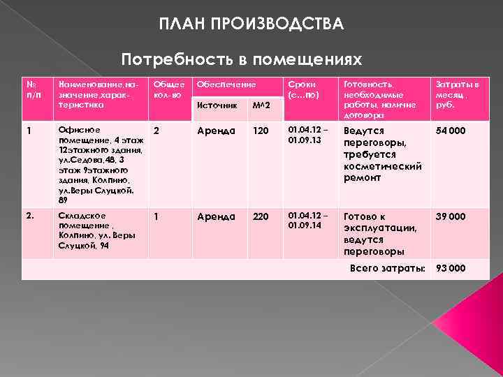       ПЛАН ПРОИЗВОДСТВА     Потребность в