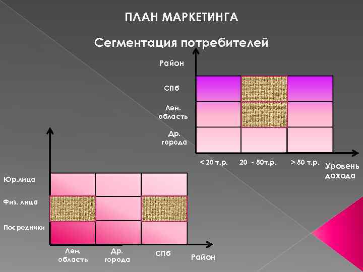       ПЛАН МАРКЕТИНГА     Сегментация потребителей