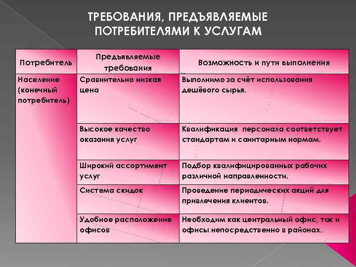 Какие требования предъявляются к проектам различной направленности