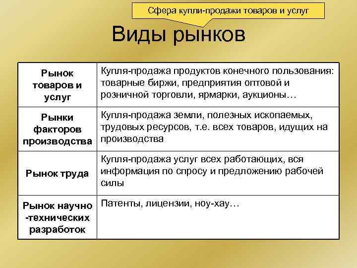Сфера купли-продажи товаров и услуг Виды рынков Сфера купли-продажи товаров и услуг Виды рынков