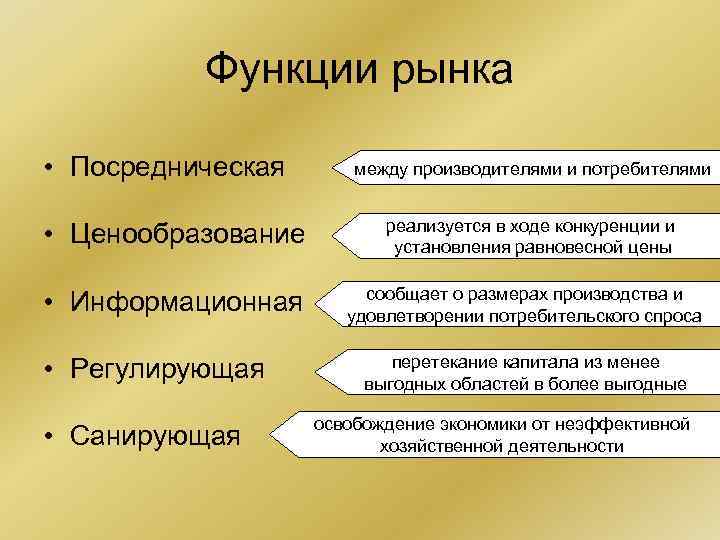 Функции рынка • Посредническая между производителями и потребителями Функции рынка • Посредническая между производителями и потребителями