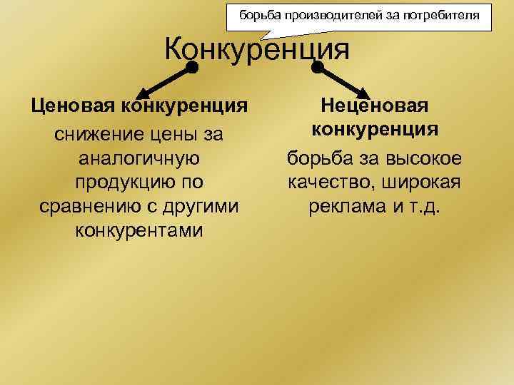 борьба производителей за потребителя Конкуренция Ценовая конкуренция борьба производителей за потребителя Конкуренция Ценовая конкуренция