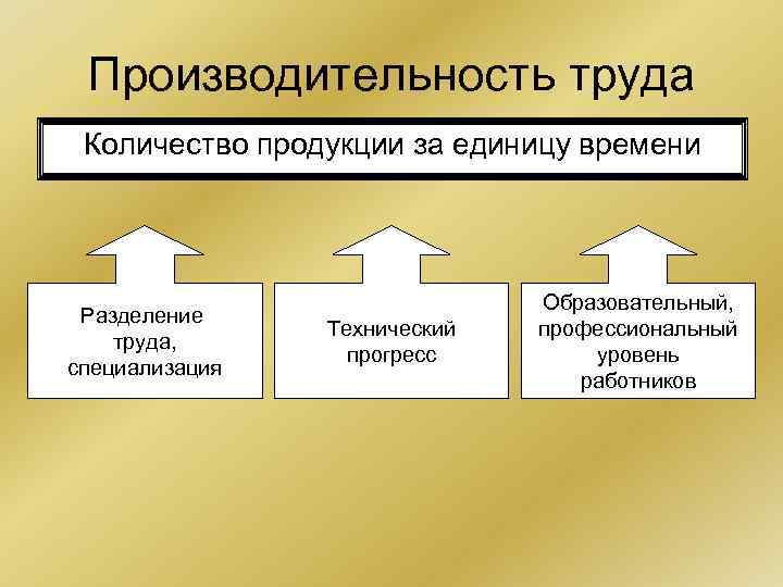 Труд разделение труда производительность труда