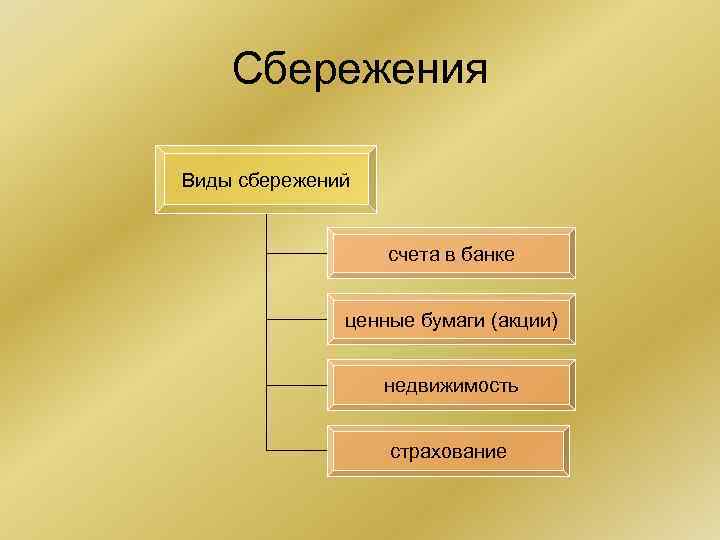 Сбережения Виды сбережений счета в банке Сбережения Виды сбережений счета в банке