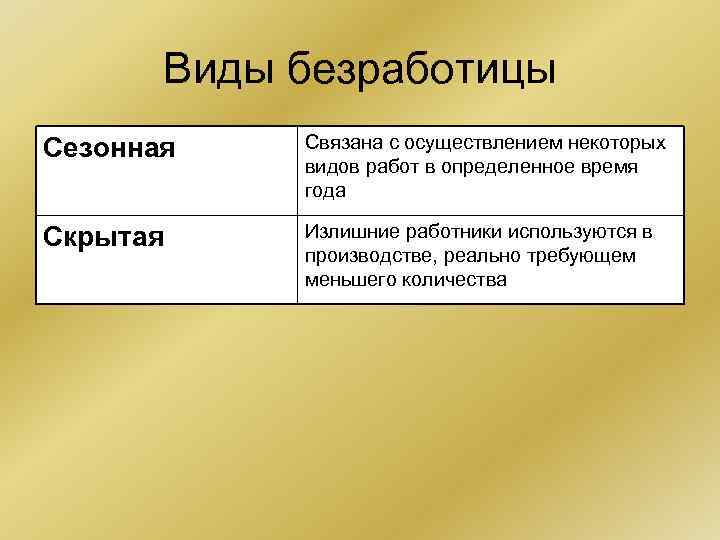 Виды безработицы Сезонная Связана с осуществлением некоторых видов работ Виды безработицы Сезонная Связана с осуществлением некоторых видов работ