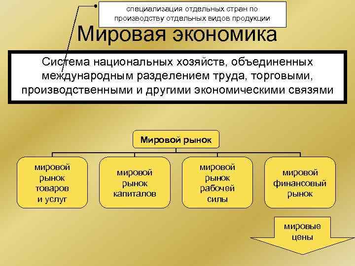 специализация отдельных стран по производству отдельных видов продукции специализация отдельных стран по производству отдельных видов продукции