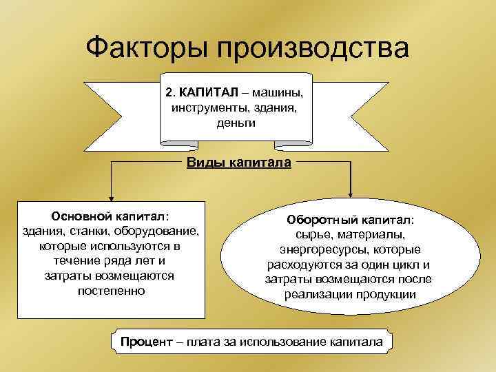 Произведенный капитал. Капитал фактор производства. Основной фактор производства капитал. Факторы производства виды капитала. Фактор производства капитал примеры.