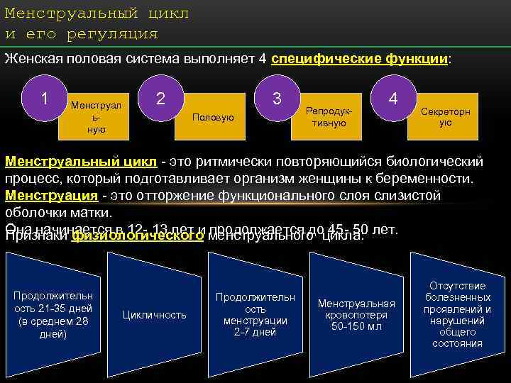 Менструальный цикл и его регуляция Женская половая система выполняет 4 специфические функции: 1 Менструальный цикл и его регуляция Женская половая система выполняет 4 специфические функции: 1