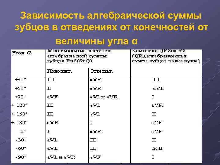  Зависимость алгебраической суммы зубцов в отведениях от конечностей от   величины угла