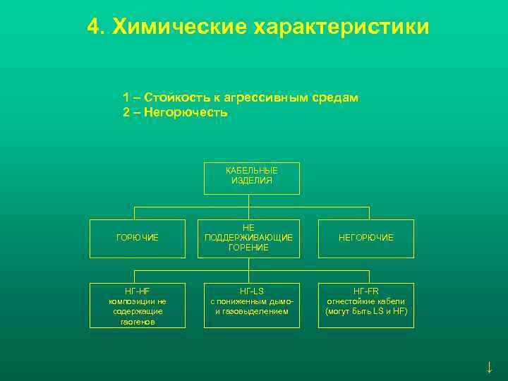 4. Химические характеристики 1 – Стойкость к агрессивным средам 2 – Негорючесть  