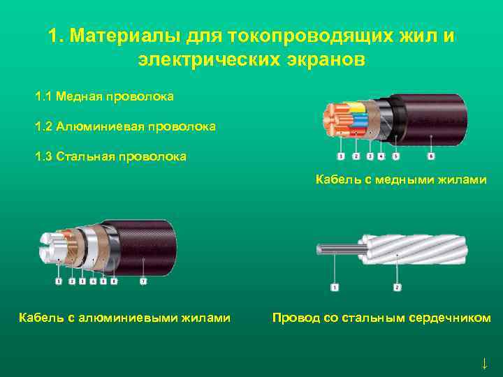   1. Материалы для токопроводящих жил и   электрических экранов  1.
