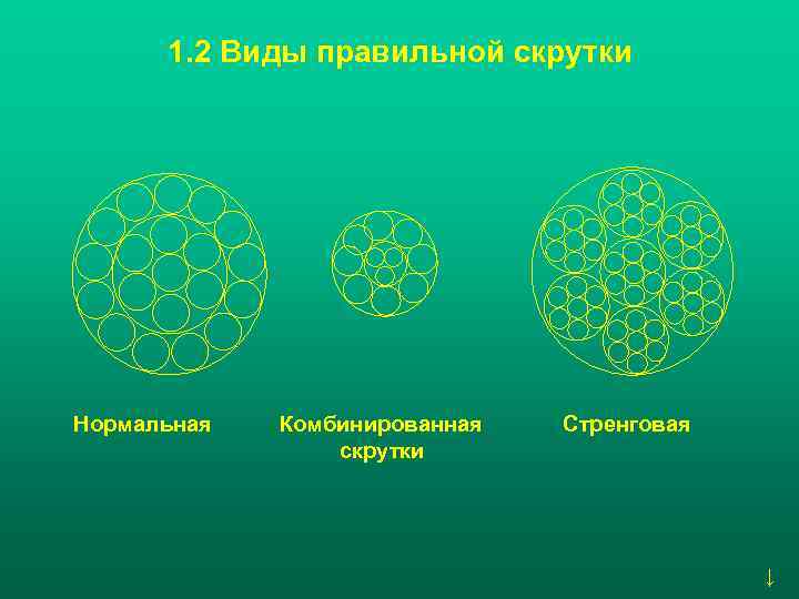  1. 2 Виды правильной скрутки Нормальная  Комбинированная  Стренговая   скрутки