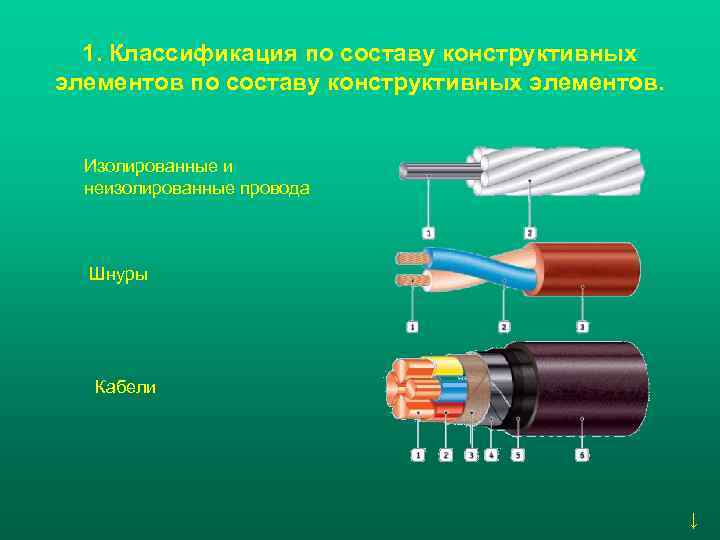  1. Классификация по составу конструктивных элементов. Изолированные и  неизолированные провода Шнуры 