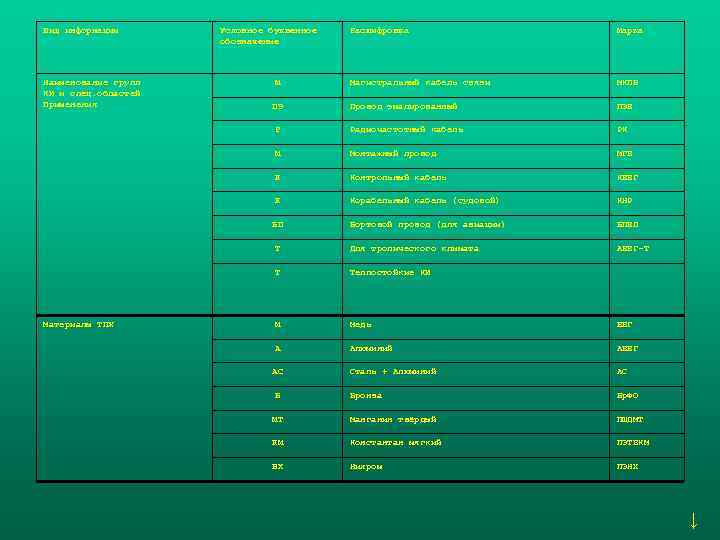 Вид информации  Условное буквенное  Расшифровка     Марка  