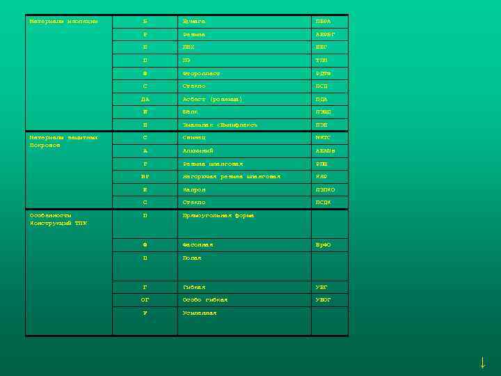 Материалы изоляции  Б  Бумага    ПБРА    Р