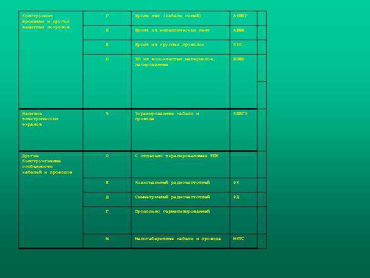 Конструкция   Г  Брони нет (кабель голый)   АКВВГ Броневых и