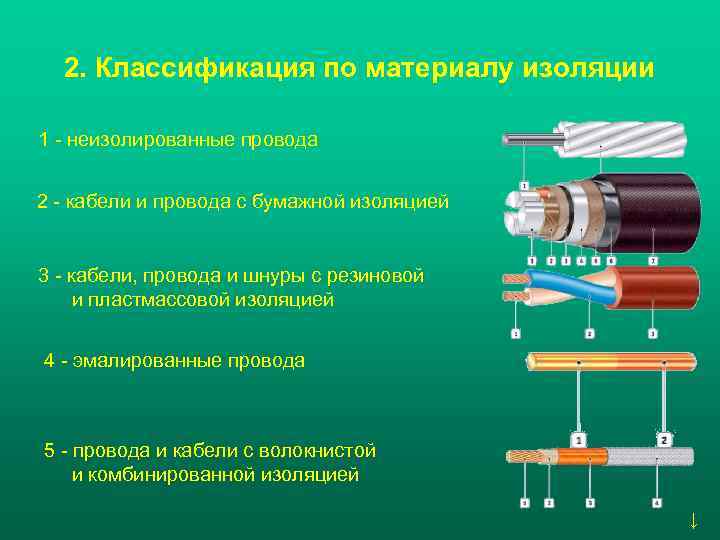  2. Классификация по материалу изоляции 1 - неизолированные провода  2 - кабели