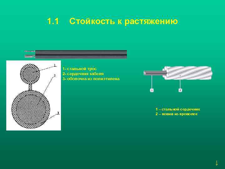 Сердцевины 2. Трос со стальным сердечником. Стойкость к растяжению оптического кабеля. Сердечник кабеля. Устойчивость оптического кабеля к растяжению, раздавливанию.