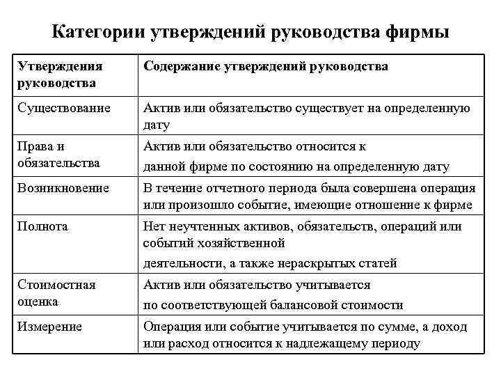  Категории утверждений руководства фирмы Утверждения Содержание утверждений руководства Существование  Актив или обязательство