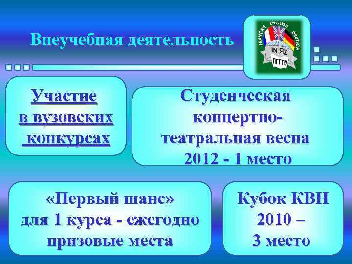 Внеучебная деятельность Участие в вузовских конкурсах Студенческая концертнотеатральная весна 2012 - 1 место «Первый