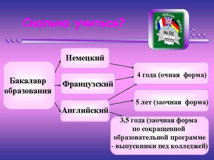 Сколько учиться? Немецкий Бакалавр образования 4 года (очная форма) Французский Английский 5 лет (заочная