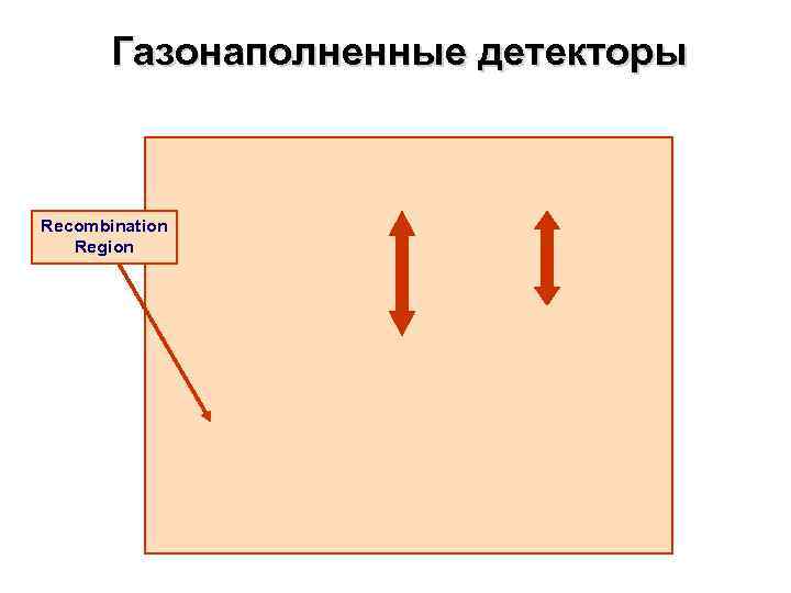   Газонаполненные детекторы  Recombination  Region 