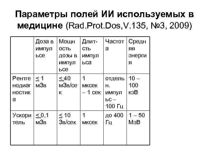 Параметры полей ИИ используемых в медицине (Rad. Prot. Dos, V. 135, № 3, 2009)
