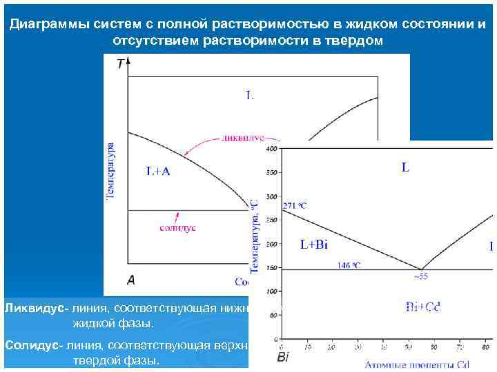 Диаграммы состояния сплавов линии. Фазовые диаграммы ликвидус солидус. Линии на фазовой диаграмме воды ликвидус. Диаграмма состояния двухкомпонентных систем. Ликвидус и солидус.. Диаграмма с полной растворимостью в твердом состоянии.