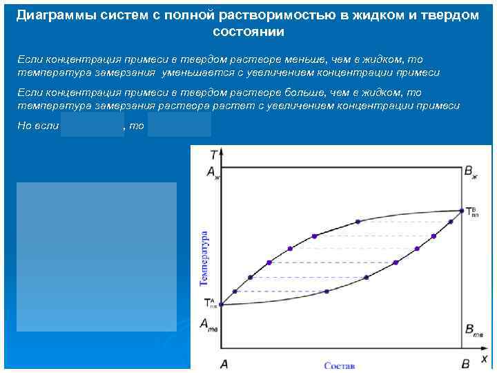 Диаграммы систем с полной растворимостью в жидком и твердом     состоянии