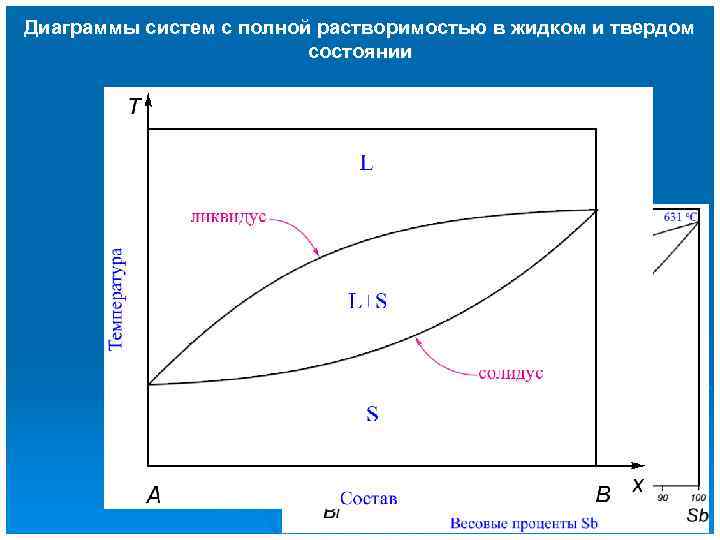 Диаграммы систем с полной растворимостью в жидком и твердом     состоянии