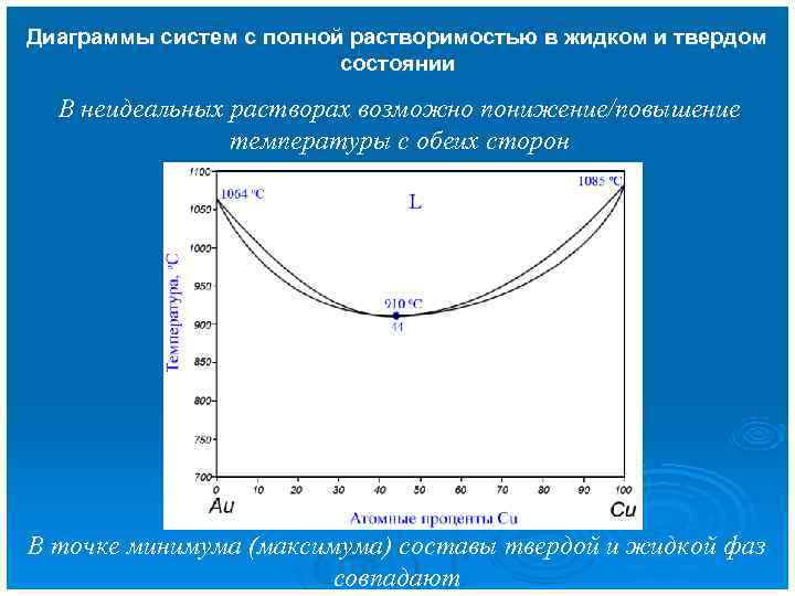 Диаграммы систем с полной растворимостью в жидком и твердом     состоянии