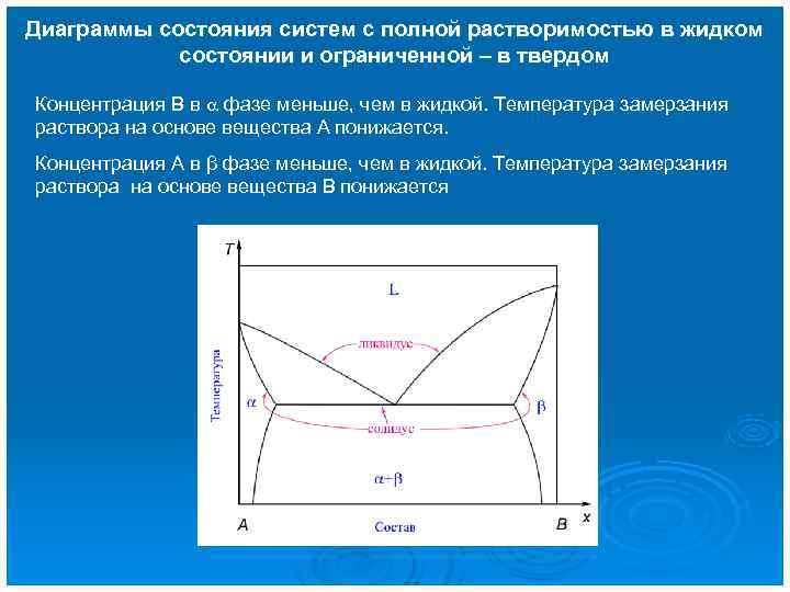 Диаграммы состояния систем с полной растворимостью в жидком   состоянии и ограниченной –