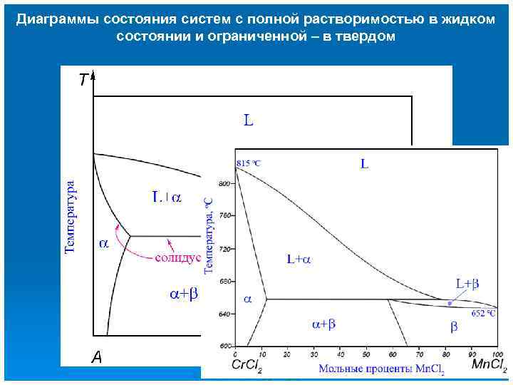 Диаграммы состояния систем с полной растворимостью в жидком   состоянии и ограниченной –