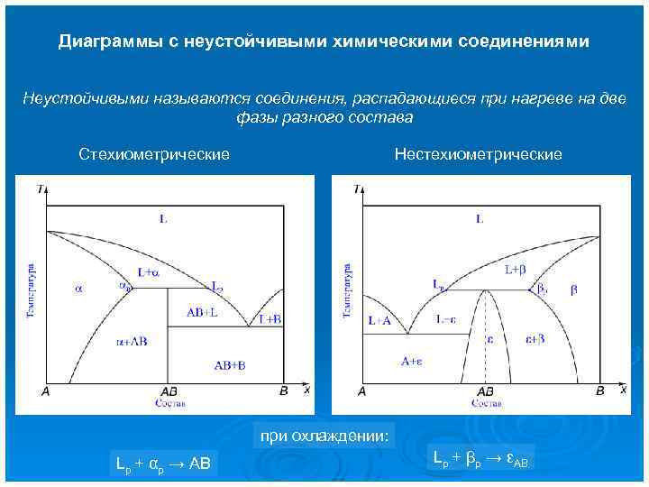   Диаграммы с неустойчивыми химическими соединениями  Неустойчивыми называются соединения, распадающиеся при нагреве