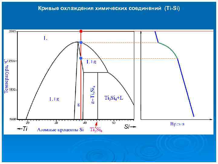 Кривые охлаждения химических соединений (Ti-Si) 