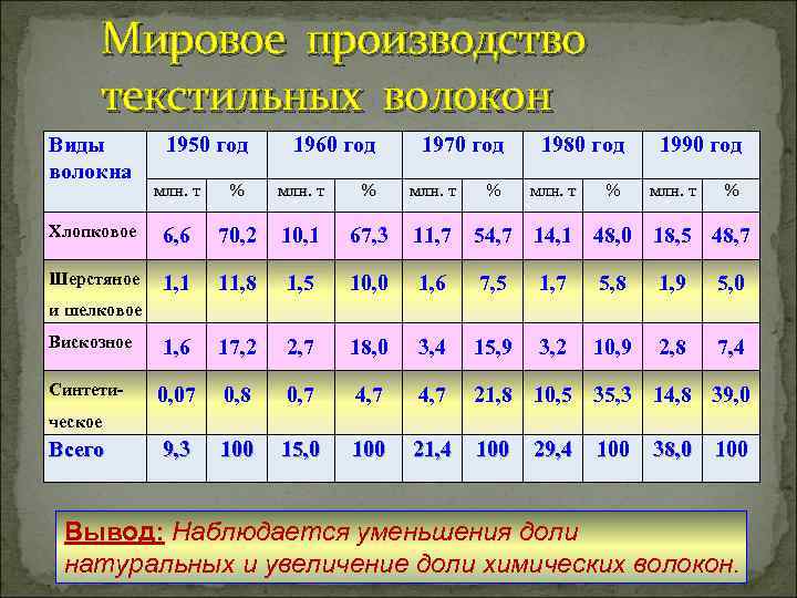 Мировое производство текстильных волокон Виды   1950 год   1960 год