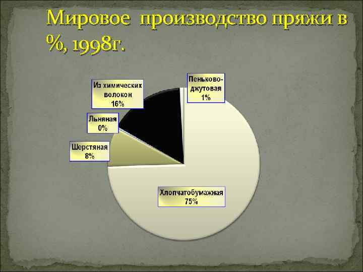 Мировое производство пряжи в %, 1998 г. 