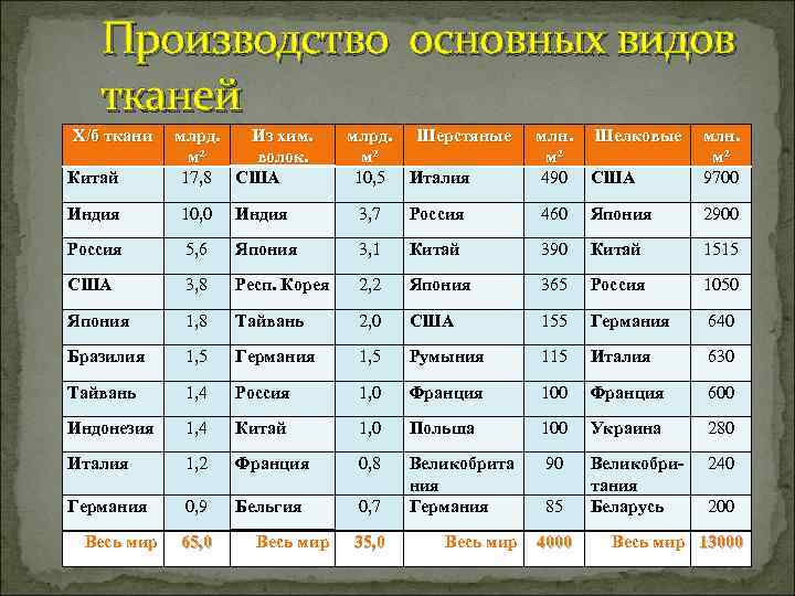   Производство основных видов  тканей Х/б ткани  млрд.  Из хим.