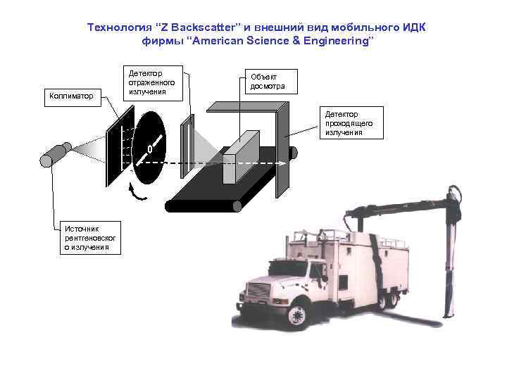   Технология “Z Backscatter” и внешний вид мобильного ИДК   фирмы “American