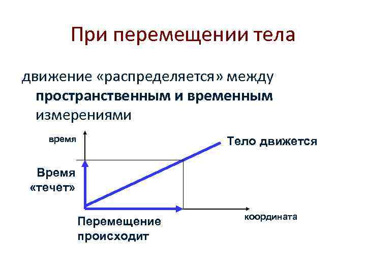  При перемещении тела движение «распределяется» между  пространственным и временным  измерениями 