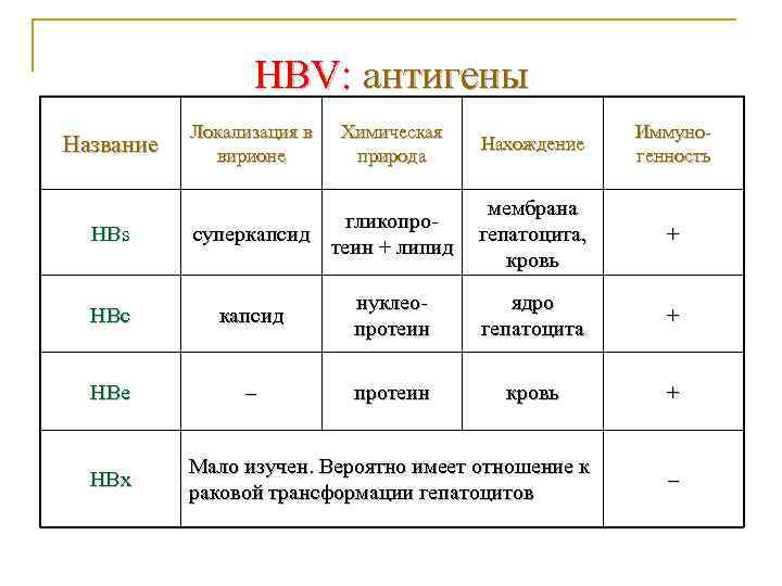    HBV: антигены  Локализация в  Химическая   Иммуно- Название