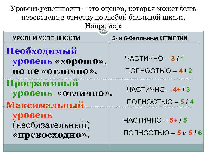 Уровень успешности – это оценка, которая может быть  переведена в отметку по любой