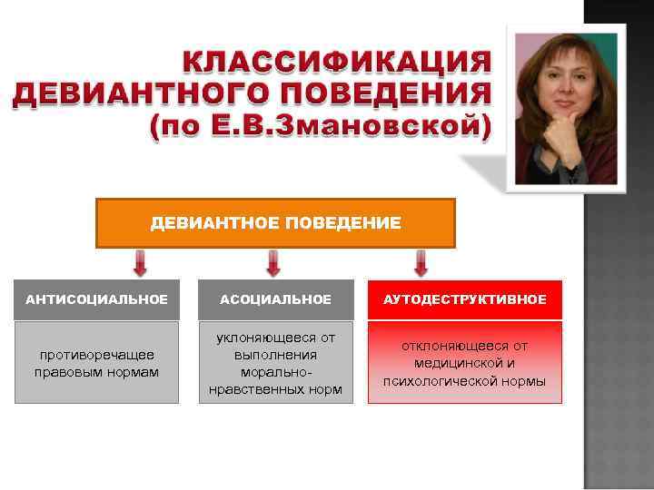    ДЕВИАНТНОЕ ПОВЕДЕНИЕ  АНТИСОЦИАЛЬНОЕ АСОЦИАЛЬНОЕ  АУТОДЕСТРУКТИВНОЕ    