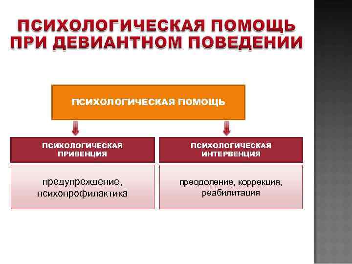  ПСИХОЛОГИЧЕСКАЯ ПОМОЩЬ  ПСИХОЛОГИЧЕСКАЯ  ПРИВЕНЦИЯ   ИНТЕРВЕНЦИЯ предупреждение, преодоление, коррекция, психопрофилактика