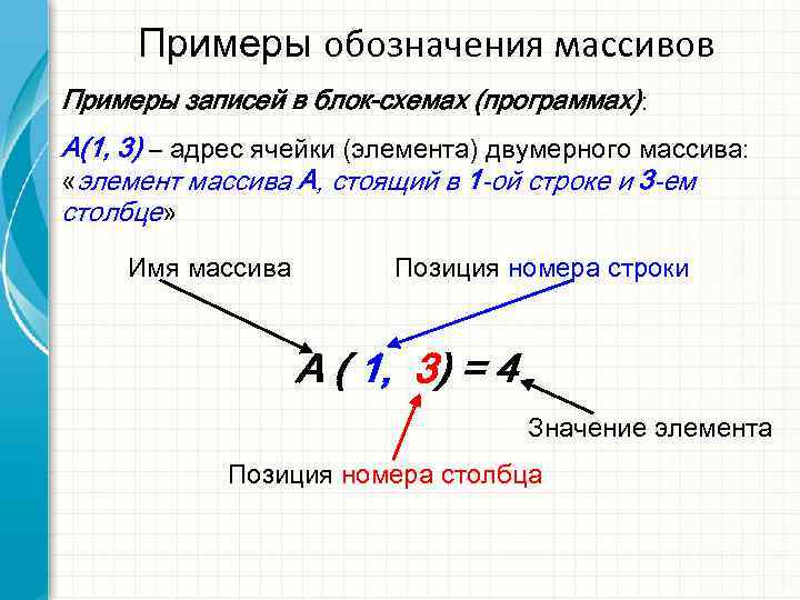  Примеры обозначения массивов Примеры записей в блок-схемах (программах): A(1, 3) – адрес ячейки