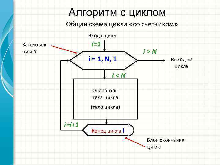 Цикл до схема