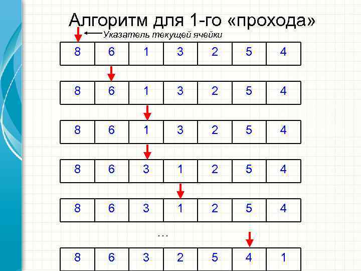 Алгоритм для 1 -го «прохода» Указатель текущей ячейки 8  6 1  3
