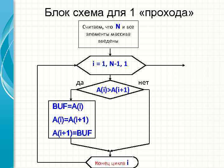 Инвертирование массива блок схема