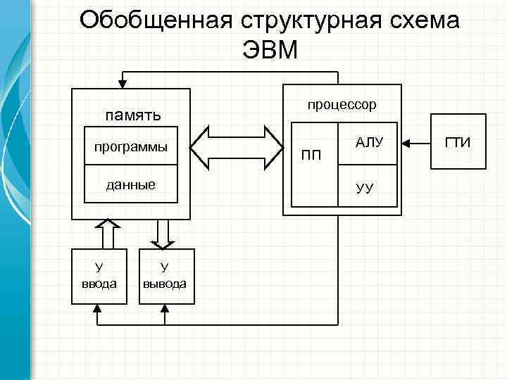 Обобщенная структурная схема  ЭВМ    процессор  память программы  